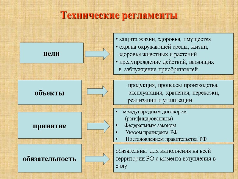 Технические регламенты цели объекты принятие обязательность  защита жизни, здоровья, имущества  охрана окружающей